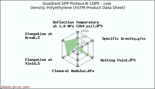 Quadrant EPP Proteus® LDPE - Low Density Polyethylene (ASTM Product Data Sheet)