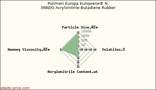 Polimeri Europa Europrene® N 3980/G Acrylonitrile-Butadiene Rubber