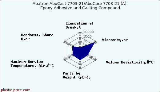 Abatron AboCast 7703-21/AboCure 7703-21 (A) Epoxy Adhesive and Casting Compound