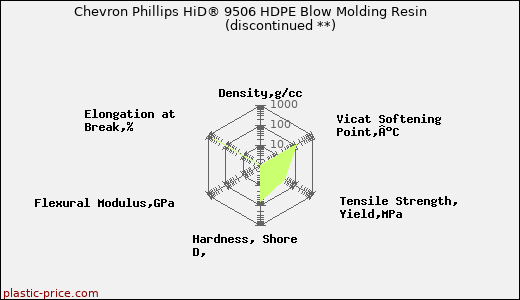 Chevron Phillips HiD® 9506 HDPE Blow Molding Resin               (discontinued **)