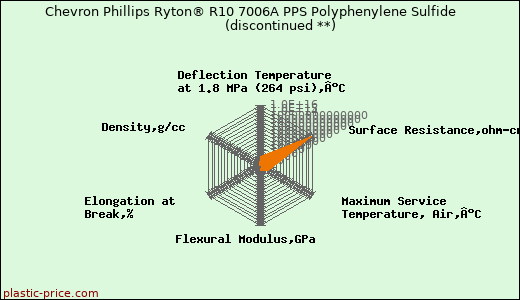 Chevron Phillips Ryton® R10 7006A PPS Polyphenylene Sulfide               (discontinued **)