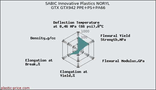 SABIC Innovative Plastics NORYL GTX GTX942 PPE+PS+PA66