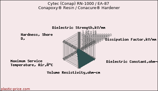 Cytec (Conap) RN-1000 / EA-87 Conapoxy® Resin / Conacure® Hardener