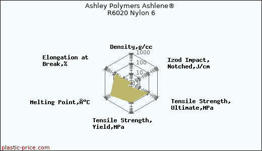 Ashley Polymers Ashlene® R6020 Nylon 6