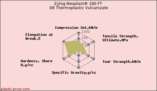 Zylog Neoplast® 180 FT EB Thermoplastic Vulcanizate