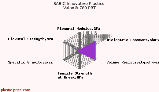 SABIC Innovative Plastics Valox® 780 PBT