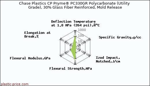 Chase Plastics CP Pryme® PC330GR Polycarbonate (Utility Grade), 30% Glass Fiber Reinforced, Mold Release