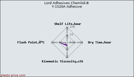 Lord Adhesives Chemlok® Y-1520A Adhesive