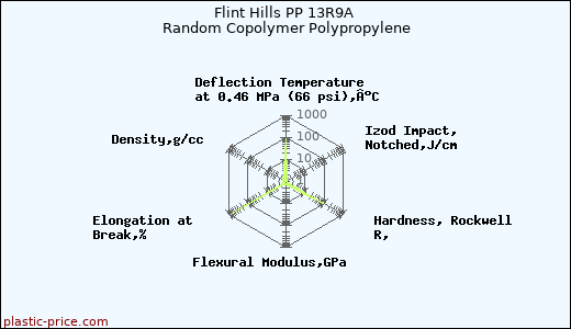 Flint Hills PP 13R9A Random Copolymer Polypropylene