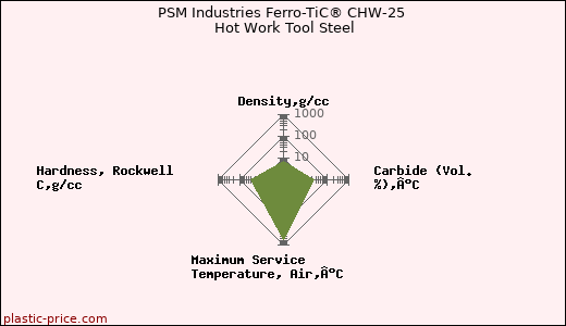 PSM Industries Ferro-TiC® CHW-25 Hot Work Tool Steel
