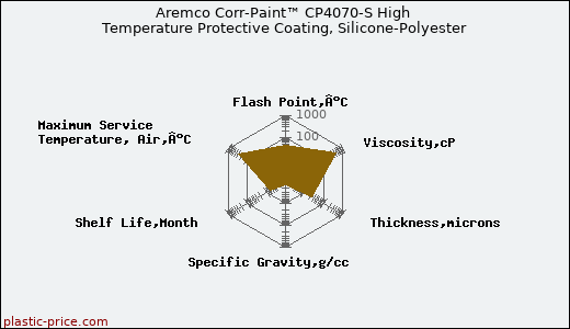Aremco Corr-Paint™ CP4070-S High Temperature Protective Coating, Silicone-Polyester