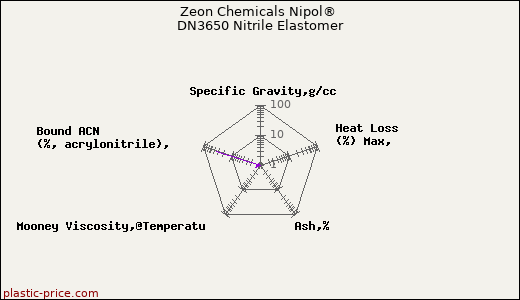 Zeon Chemicals Nipol® DN3650 Nitrile Elastomer