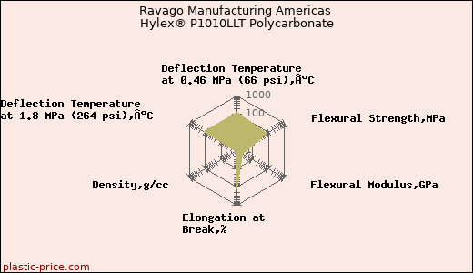 Ravago Manufacturing Americas Hylex® P1010LLT Polycarbonate