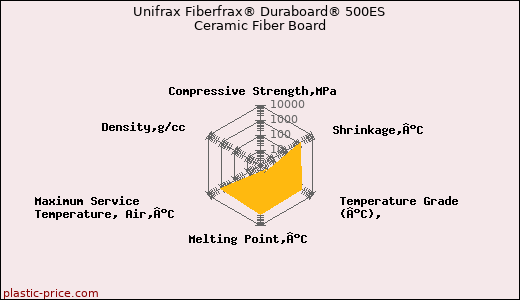 Unifrax Fiberfrax® Duraboard® 500ES Ceramic Fiber Board