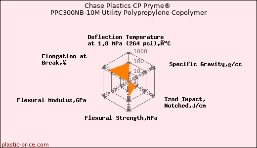 Chase Plastics CP Pryme® PPC300NB-10M Utility Polypropylene Copolymer