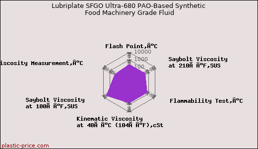 Lubriplate SFGO Ultra-680 PAO-Based Synthetic Food Machinery Grade Fluid