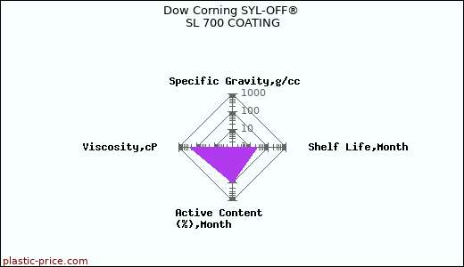 Dow Corning SYL-OFF® SL 700 COATING