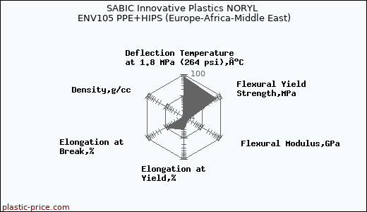 SABIC Innovative Plastics NORYL ENV105 PPE+HIPS (Europe-Africa-Middle East)