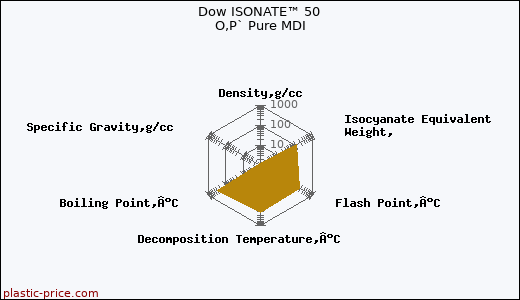 Dow ISONATE™ 50 O,P` Pure MDI