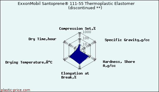 ExxonMobil Santoprene® 111-55 Thermoplastic Elastomer               (discontinued **)