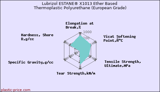 Lubrizol ESTANE® X1013 Ether Based Thermoplastic Polyurethane (European Grade)