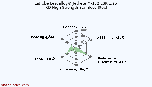 Latrobe Lescalloy® Jethete M-152 ESR 1.25 RD High Strength Stainless Steel