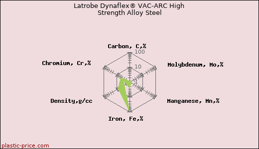 Latrobe Dynaflex® VAC-ARC High Strength Alloy Steel
