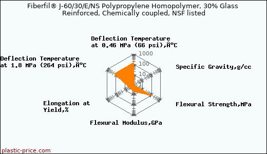 Fiberfil® J-60/30/E/NS Polypropylene Homopolymer, 30% Glass Reinforced, Chemically coupled, NSF listed