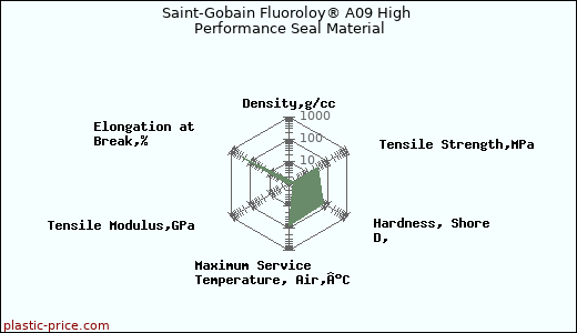 Saint-Gobain Fluoroloy® A09 High Performance Seal Material