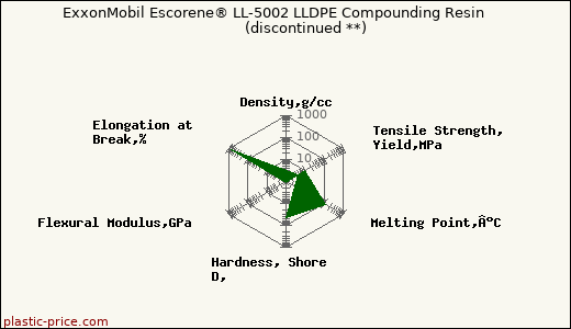 ExxonMobil Escorene® LL-5002 LLDPE Compounding Resin               (discontinued **)