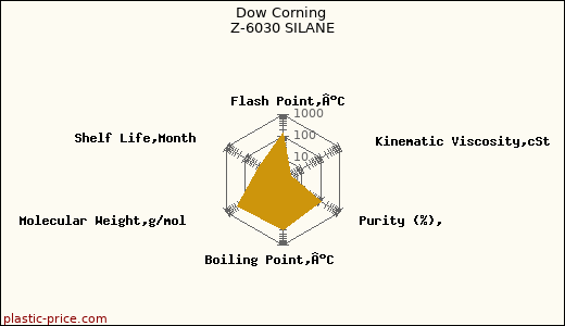 Dow Corning Z-6030 SILANE