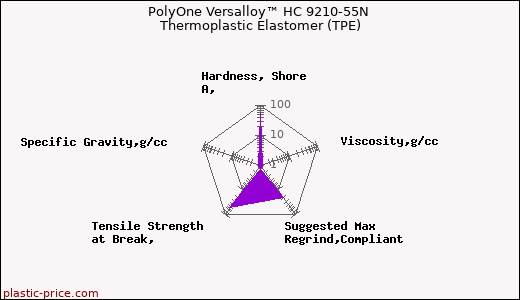 PolyOne Versalloy™ HC 9210-55N Thermoplastic Elastomer (TPE)