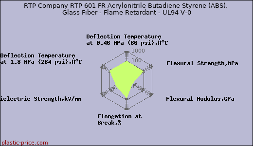 RTP Company RTP 601 FR Acrylonitrile Butadiene Styrene (ABS), Glass Fiber - Flame Retardant - UL94 V-0