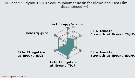 DuPont™ Surlyn® 1601B Sodium Ionomer Resin for Blown and Cast Film               (discontinued **)