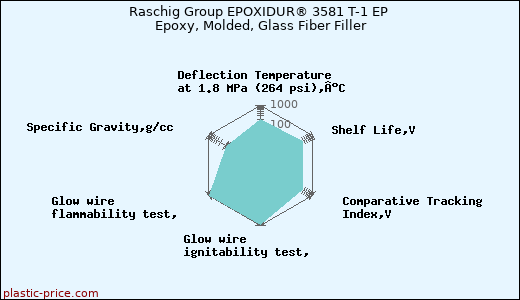 Raschig Group EPOXIDUR® 3581 T-1 EP Epoxy, Molded, Glass Fiber Filler