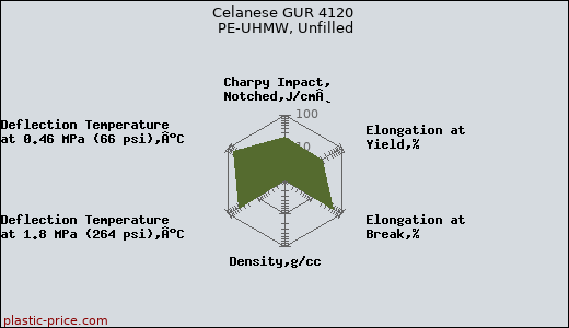 Celanese GUR 4120 PE-UHMW, Unfilled