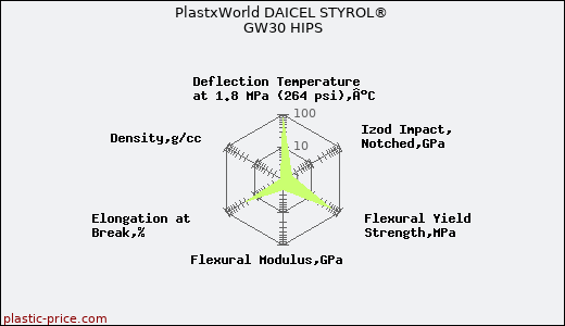 PlastxWorld DAICEL STYROL® GW30 HIPS