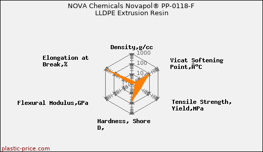 NOVA Chemicals Novapol® PP-0118-F LLDPE Extrusion Resin
