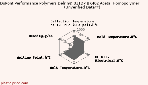 DuPont Performance Polymers Delrin® 311DP BK402 Acetal Homopolymer                      (Unverified Data**)