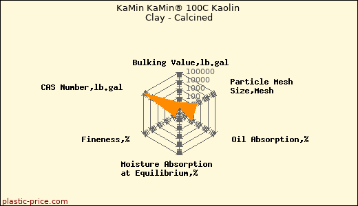 KaMin KaMin® 100C Kaolin Clay - Calcined