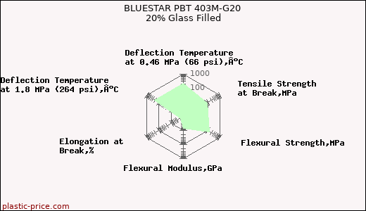 BLUESTAR PBT 403M-G20 20% Glass Filled
