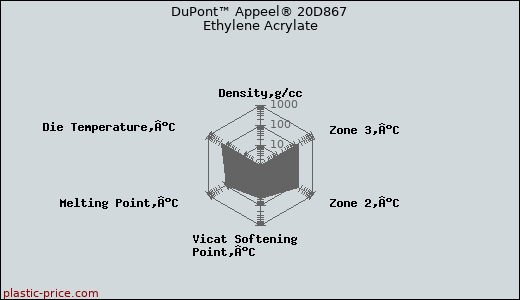 DuPont™ Appeel® 20D867 Ethylene Acrylate