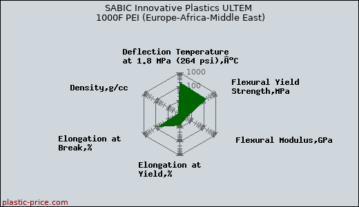 SABIC Innovative Plastics ULTEM 1000F PEI (Europe-Africa-Middle East)