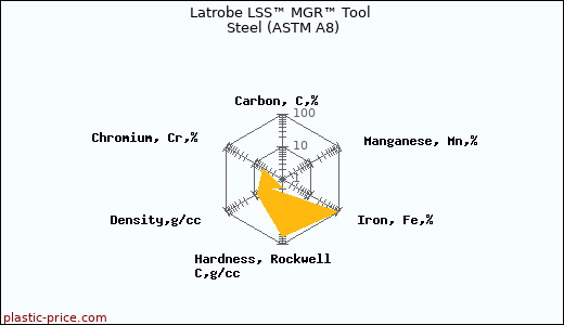 Latrobe LSS™ MGR™ Tool Steel (ASTM A8)