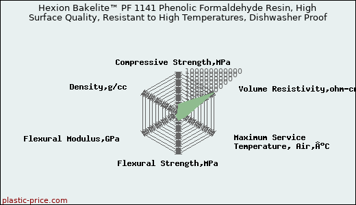 Hexion Bakelite™ PF 1141 Phenolic Formaldehyde Resin, High Surface Quality, Resistant to High Temperatures, Dishwasher Proof