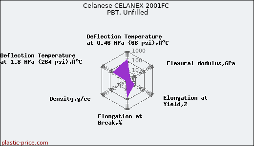 Celanese CELANEX 2001FC PBT, Unfilled