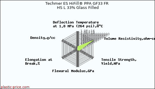 Techmer ES HiFill® PPA GF33 FR HS L 33% Glass Filled