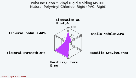 PolyOne Geon™ Vinyl Rigid Molding M5100 Natural Polyvinyl Chloride, Rigid (PVC, Rigid)