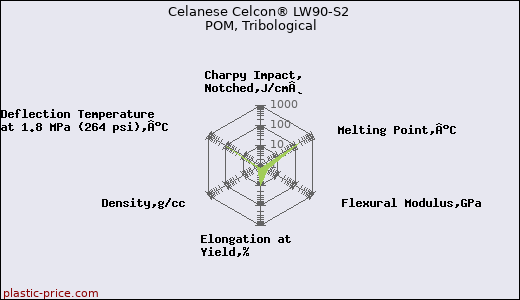 Celanese Celcon® LW90-S2 POM, Tribological