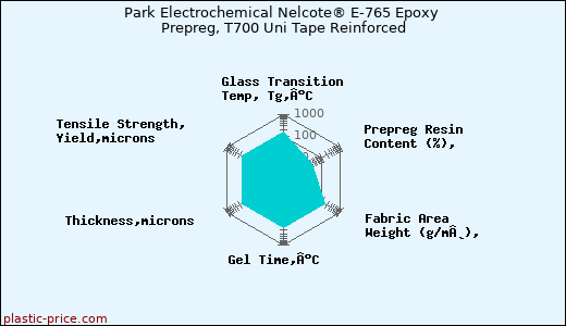 Park Electrochemical Nelcote® E-765 Epoxy Prepreg, T700 Uni Tape Reinforced